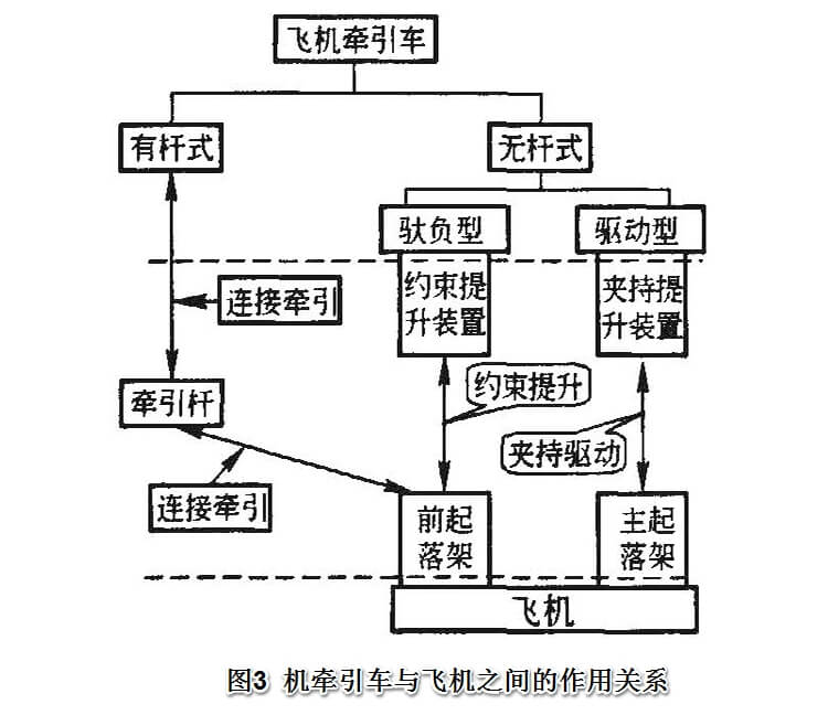 飞机牵引车与飞机的作用关系