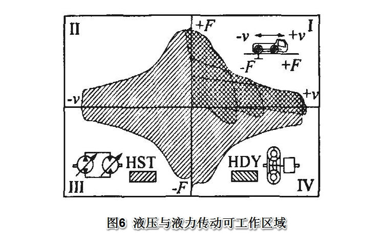 采用闭式油路的液压传动可在由速度和牵引力构成的坐标系4个象限中连续变换工况